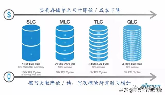 你真的懂3D NAND闪存？｜半导体行业观察