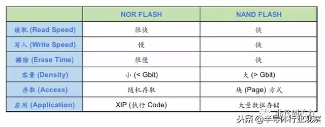 你真的懂3D NAND闪存？｜半导体行业观察