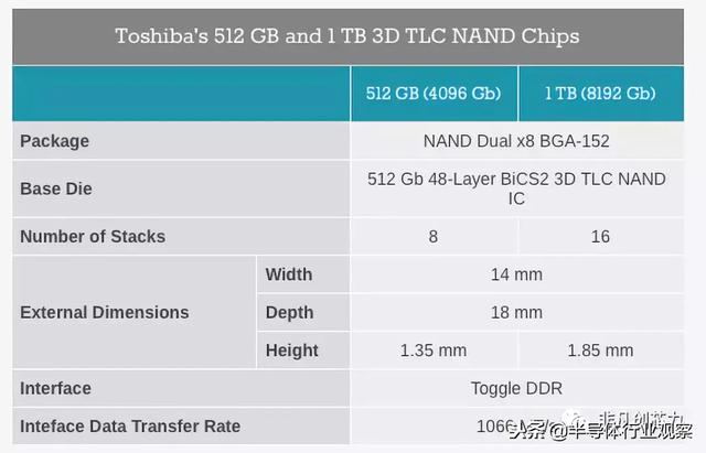 你真的懂3D NAND闪存？｜半导体行业观察