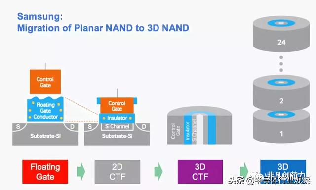 你真的懂3D NAND闪存？｜半导体行业观察